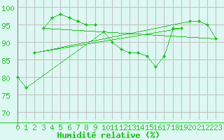 Courbe de l'humidit relative pour Saint-Sgal (29)