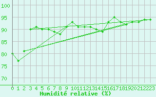 Courbe de l'humidit relative pour Mora
