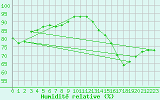 Courbe de l'humidit relative pour Verneuil (78)