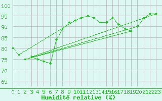 Courbe de l'humidit relative pour Herstmonceux (UK)