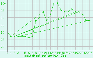 Courbe de l'humidit relative pour Tabarka