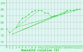 Courbe de l'humidit relative pour Saint-Georges-d'Oleron (17)