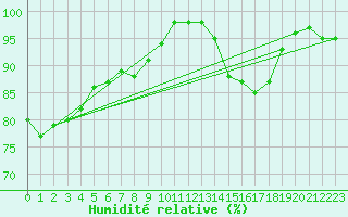 Courbe de l'humidit relative pour Brest (29)