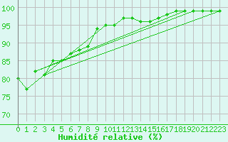 Courbe de l'humidit relative pour Market