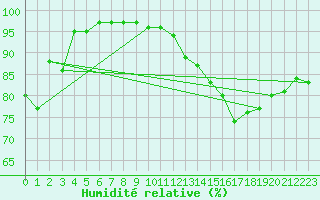 Courbe de l'humidit relative pour Lige Bierset (Be)