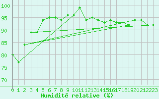 Courbe de l'humidit relative pour Florennes (Be)