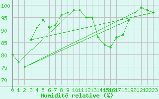Courbe de l'humidit relative pour Langenwetzendorf-Goe