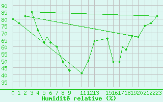 Courbe de l'humidit relative pour Jijel Achouat