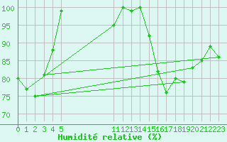 Courbe de l'humidit relative pour Stryn