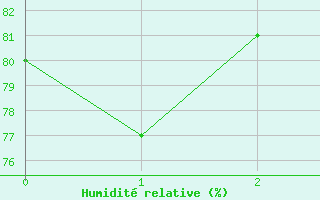 Courbe de l'humidit relative pour Rautavaara Yla-luosta