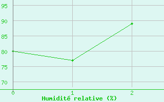 Courbe de l'humidit relative pour Davos (Sw)