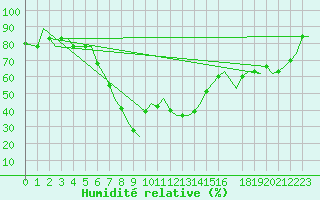 Courbe de l'humidit relative pour Enfidha Hammamet