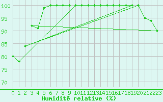 Courbe de l'humidit relative pour Aberdaron