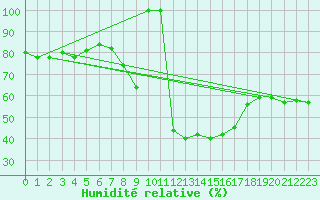 Courbe de l'humidit relative pour Lisbonne (Po)