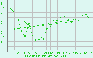 Courbe de l'humidit relative pour Feldberg-Schwarzwald (All)