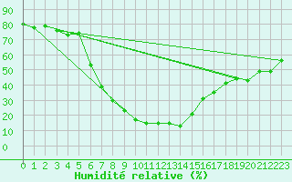 Courbe de l'humidit relative pour Mara