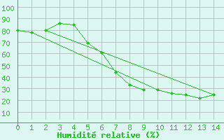 Courbe de l'humidit relative pour Tirgu Secuesc