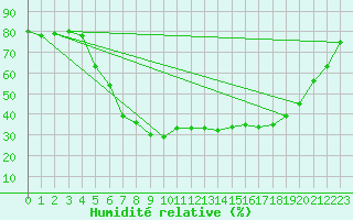 Courbe de l'humidit relative pour Kvamskogen-Jonshogdi 