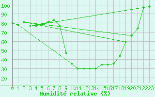 Courbe de l'humidit relative pour Einsiedeln