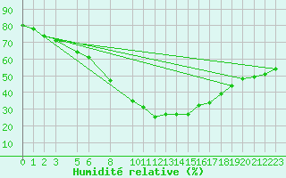 Courbe de l'humidit relative pour Ostroleka