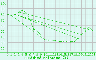 Courbe de l'humidit relative pour Fribourg (All)