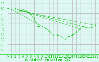 Courbe de l'humidit relative pour Fredrika
