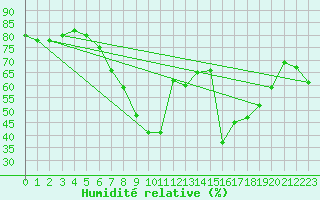 Courbe de l'humidit relative pour Bremerhaven