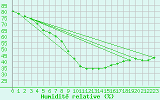 Courbe de l'humidit relative pour Maly Javornik