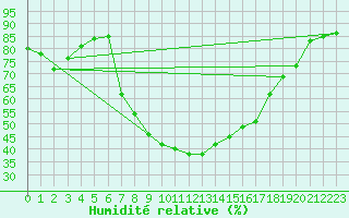 Courbe de l'humidit relative pour Escorca, Lluc