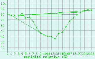 Courbe de l'humidit relative pour Stilbaai