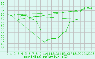 Courbe de l'humidit relative pour Montpellier (34)