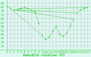 Courbe de l'humidit relative pour Xert / Chert (Esp)