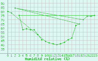 Courbe de l'humidit relative pour Bad Tazmannsdorf