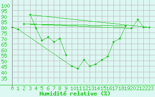 Courbe de l'humidit relative pour Plettenberg Bay