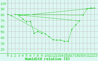 Courbe de l'humidit relative pour Cimetta