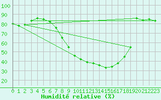 Courbe de l'humidit relative pour Roc St. Pere (And)