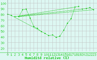 Courbe de l'humidit relative pour Ploiesti