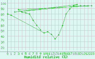 Courbe de l'humidit relative pour Ble - Binningen (Sw)