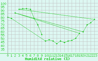 Courbe de l'humidit relative pour Foellinge