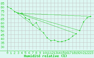 Courbe de l'humidit relative pour Kankaanpaa Niinisalo