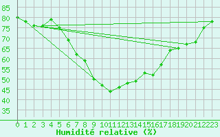 Courbe de l'humidit relative pour Treuen