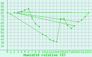 Courbe de l'humidit relative pour Aranda de Duero