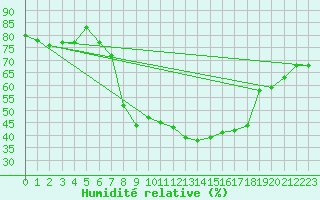 Courbe de l'humidit relative pour Comprovasco