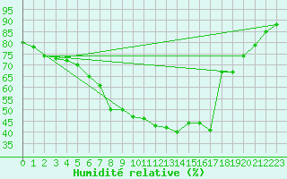 Courbe de l'humidit relative pour Turku Artukainen