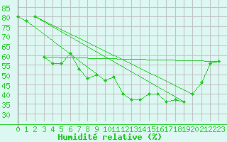 Courbe de l'humidit relative pour Plymouth (UK)