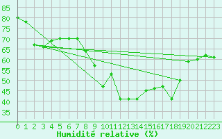 Courbe de l'humidit relative pour Cavalaire-sur-Mer (83)