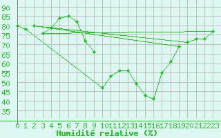 Courbe de l'humidit relative pour Einsiedeln