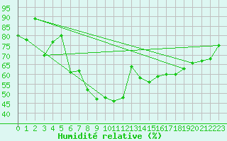 Courbe de l'humidit relative pour Voorschoten