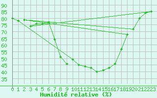 Courbe de l'humidit relative pour Curtea De Arges