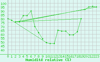Courbe de l'humidit relative pour Porqueres